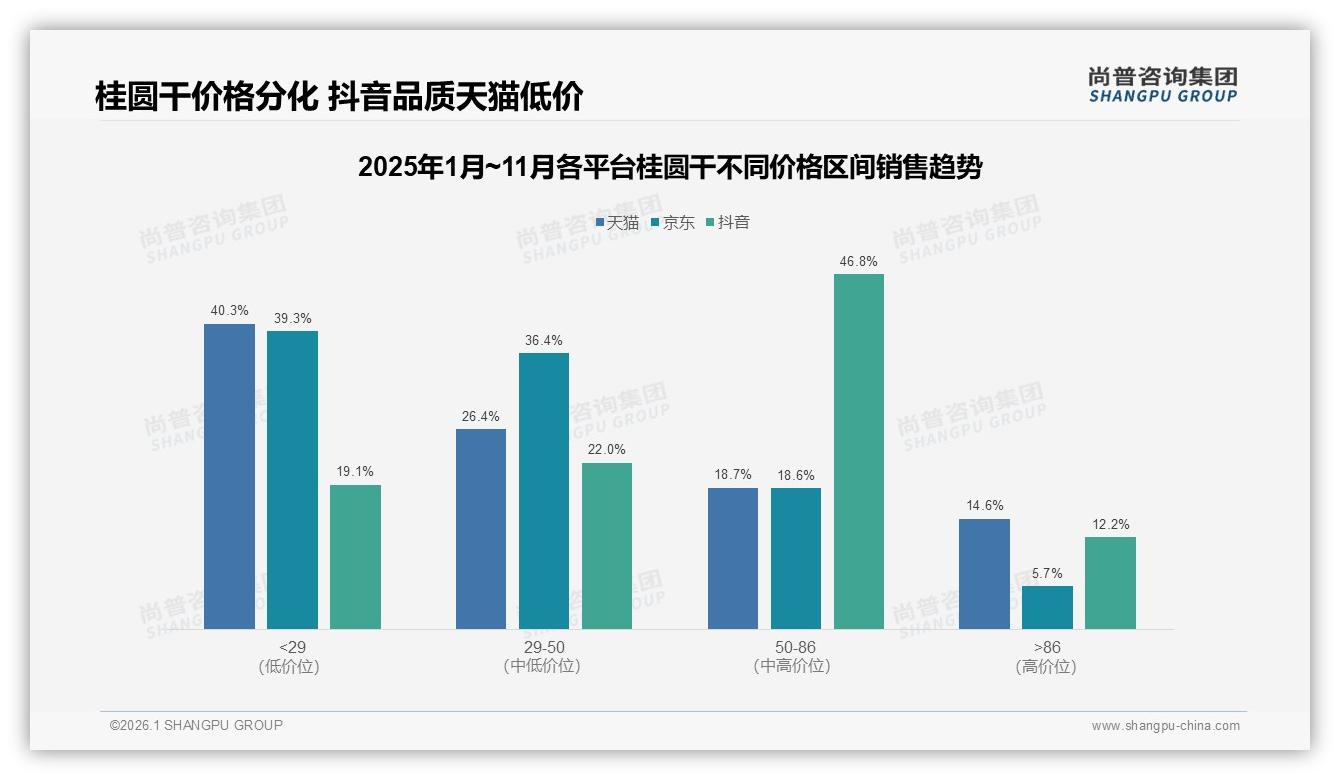 尚普咨询集团消费研究：无核桂圆干34%偏好度最高，有机认证17%溢价空间足-2026年1月-桂圆干-38