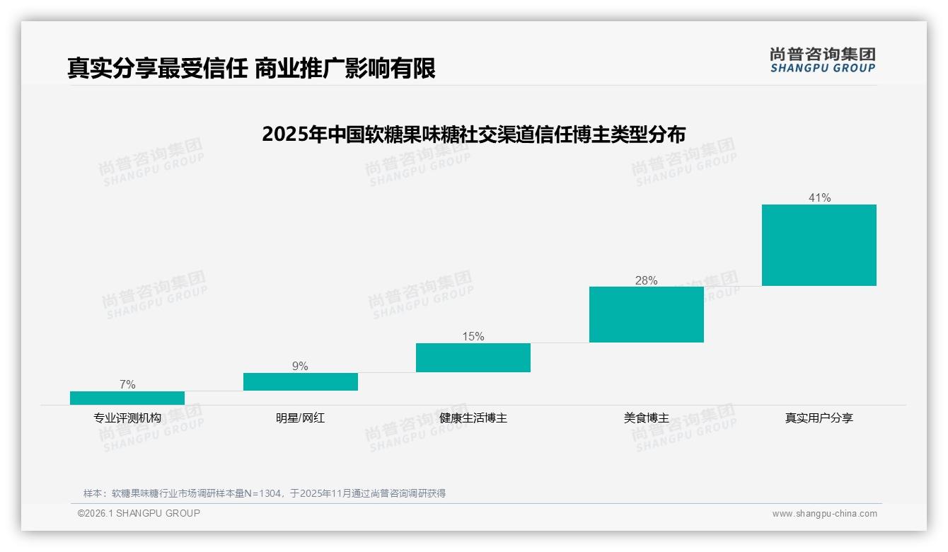 70%以上复购率占50%，软糖果味糖品牌如何用口味更新锁住铁粉——尚普咨询集团权威发布-2026年1月-软糖果味糖-38