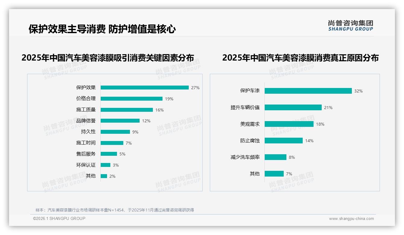 尚普咨询集团年度复盘：63%国产品牌占领汽车美容漆膜，性价比31%用户首选-2026年1月-汽车美容漆膜-38