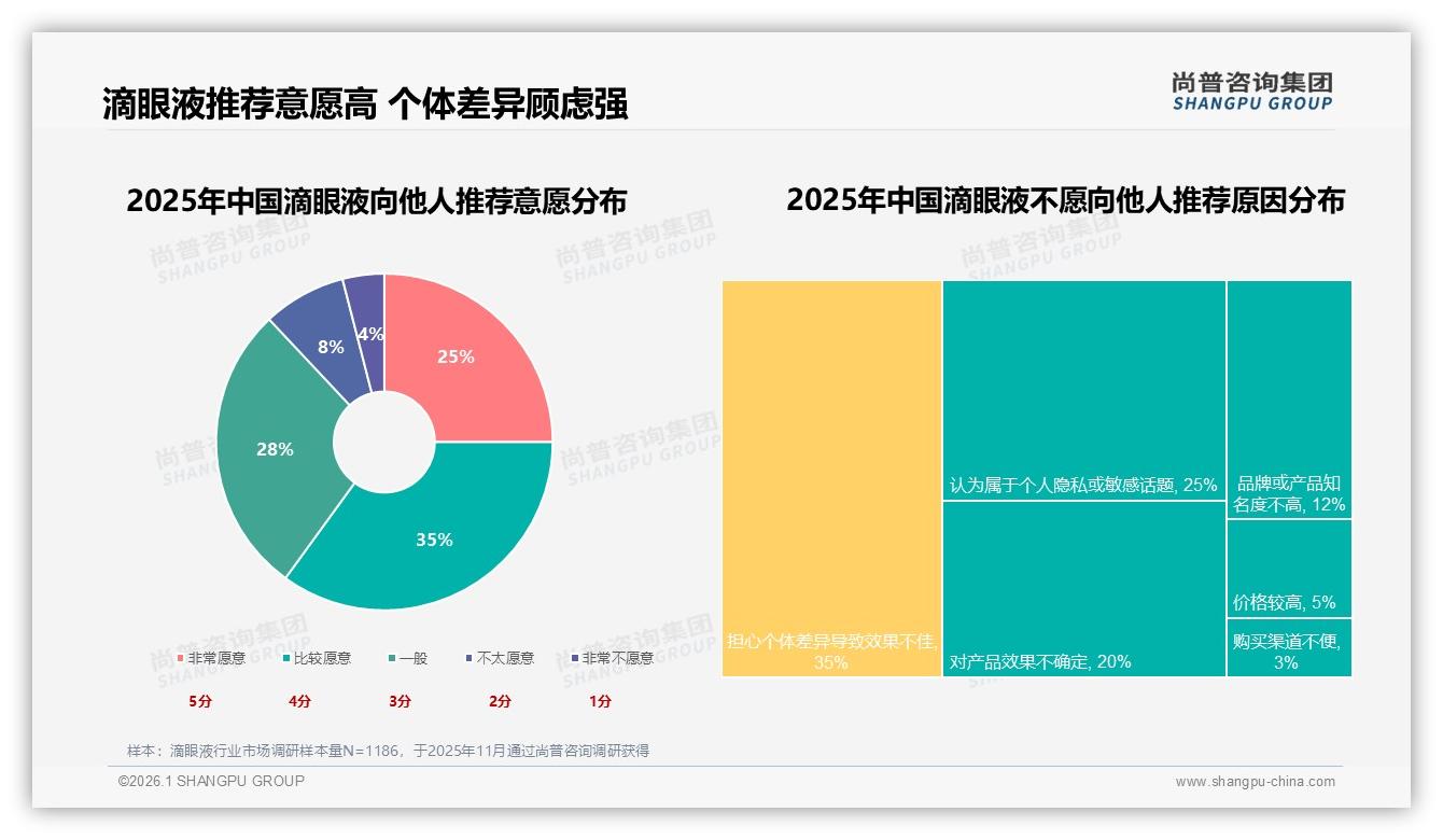 退货体验仅50%满意成滴眼液电商痛点，尚普咨询集团热点快读：优化售后可提30%复购-2026年1月-滴眼液-38