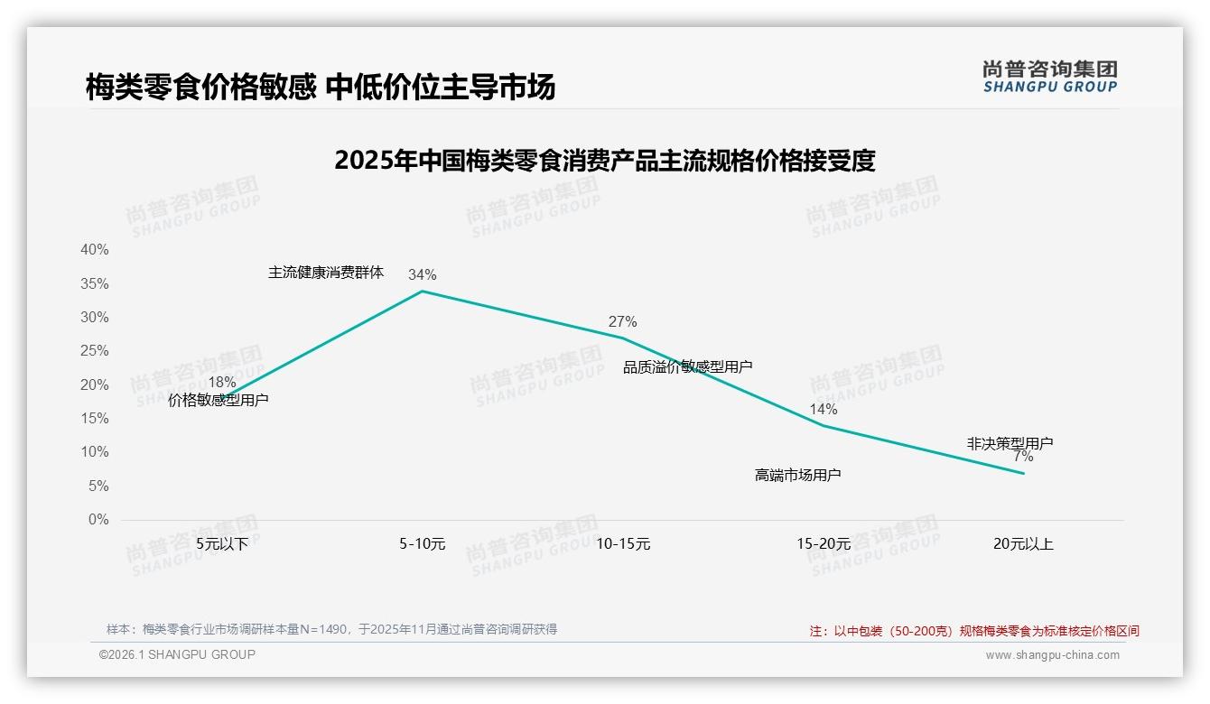 尚普咨询集团数据洞察：41%消费者价格涨10%仍坚持买梅类零食，促销依赖40%触发增量窗口-2026年1月-梅类零食-38