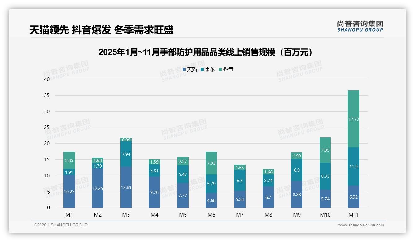 手部防护用品抖音低价占86%销量，直播爆发126%增长——尚普咨询集团独家披露-2026年1月-手部防护用品-38