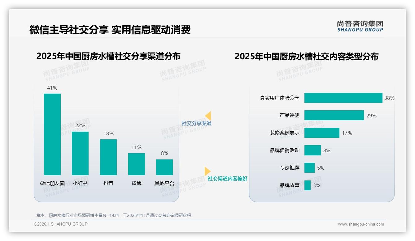 厨房水槽50%推荐意愿待提升，体验一般29%成最大阻碍——尚普咨询集团独家披露-2026年1月-厨房水槽-38