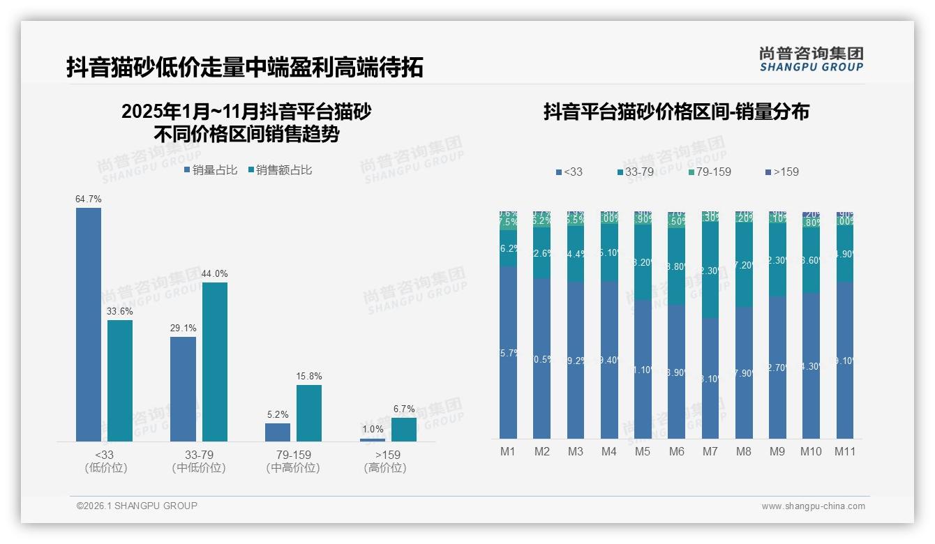 尚普咨询集团数据洞察：猫砂每月1次购买41%高频，7至10升包装42%最畅销-2026年1月-猫砂-38