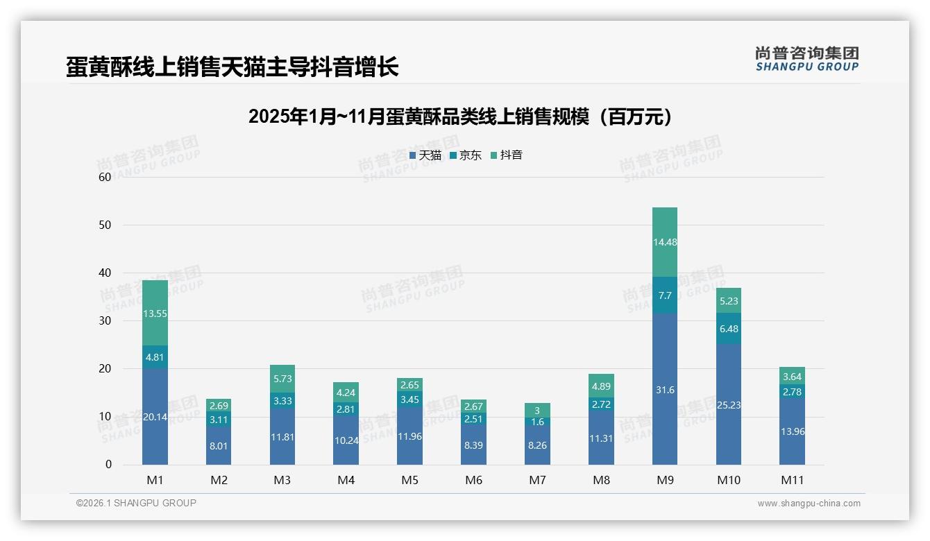 尚普咨询集团行业观察：天猫60%份额主导，抖音M9销售额3160万紧追-2026年1月-蛋黄酥-38