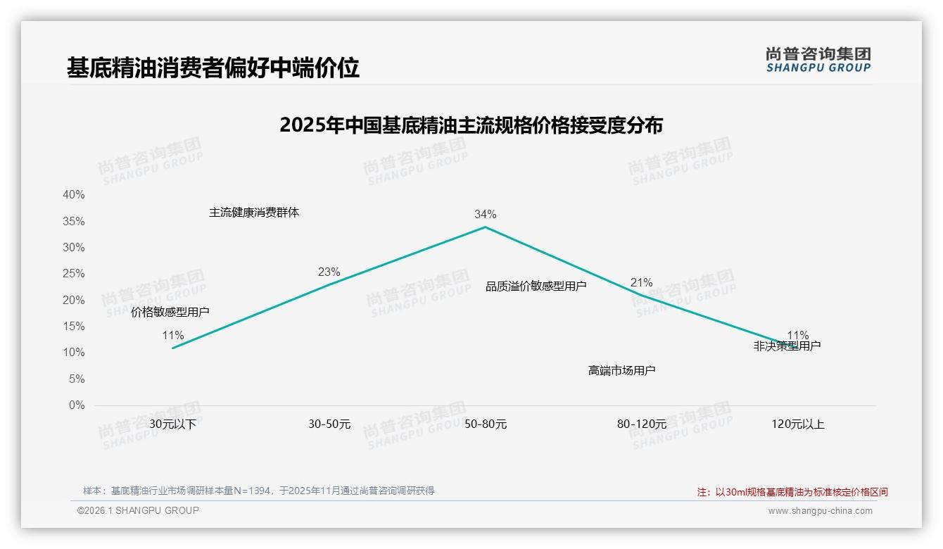 尚普咨询集团权威发布：63%消费者首选国产品牌，安全性价比成基底精油核心卖点-2026年1月-基底精油-38