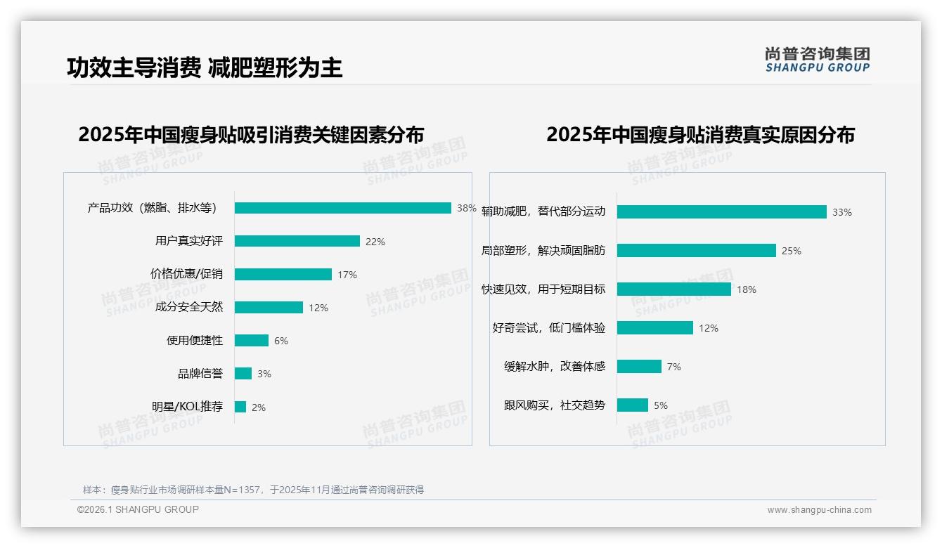 尚普咨询集团瘦身贴品类年报：中端50~100元价格带占销量37%-2026年1月-瘦身贴-38