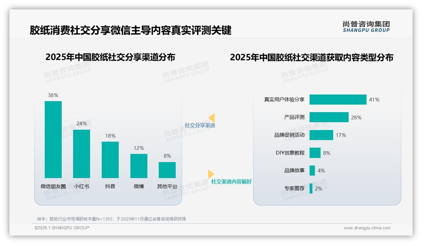 透明胶带38%偏好领跑，特种功能胶带仅7%如何破圈——尚普咨询集团市场扫描-2026年1月-胶纸-38