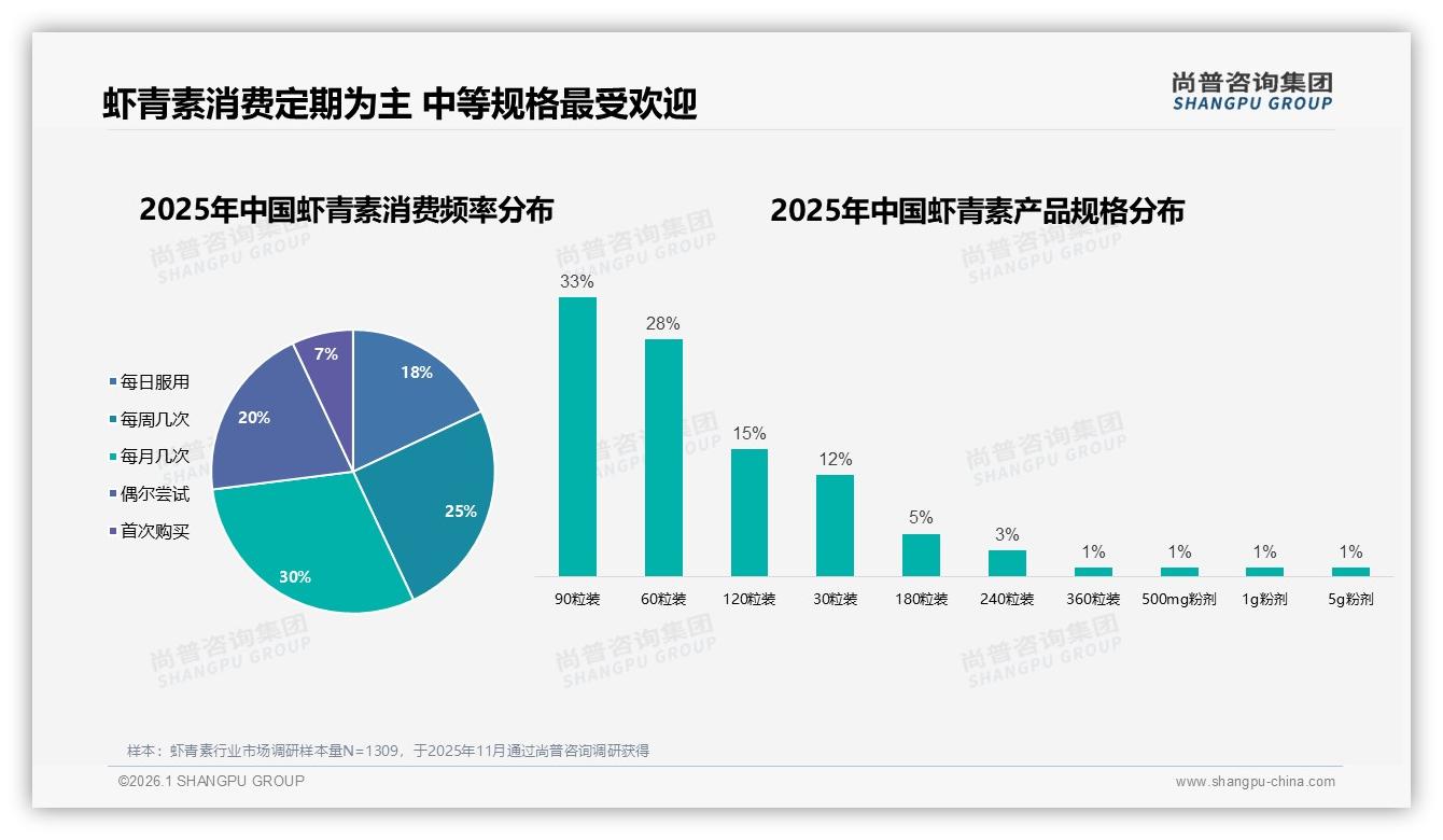 早晨服用占55%，虾青素日常保健场景需求爆发——尚普咨询集团《2025年中国虾青素市场洞察报告》-2026年1月-虾青素-38