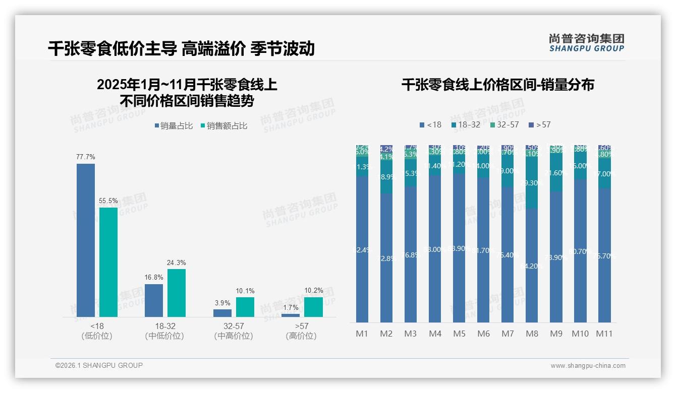 千张零食77%销量低于18元，高端溢价10%销售额待破局——尚普咨询集团数据洞察-2026年1月-千张零食-38