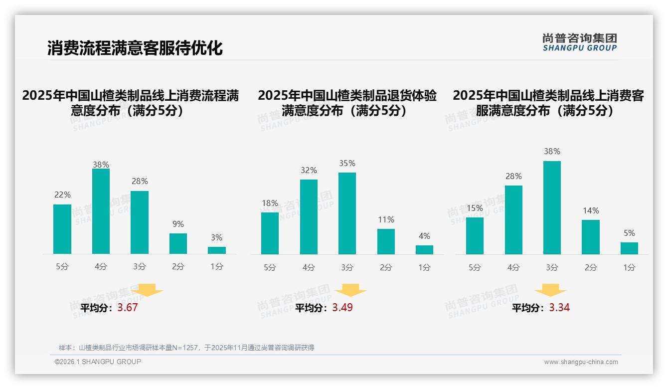31%冬季销量峰值，山楂类制品节日礼盒待挖潜——尚普咨询集团品类洞察-2026年1月-山楂类制品-38