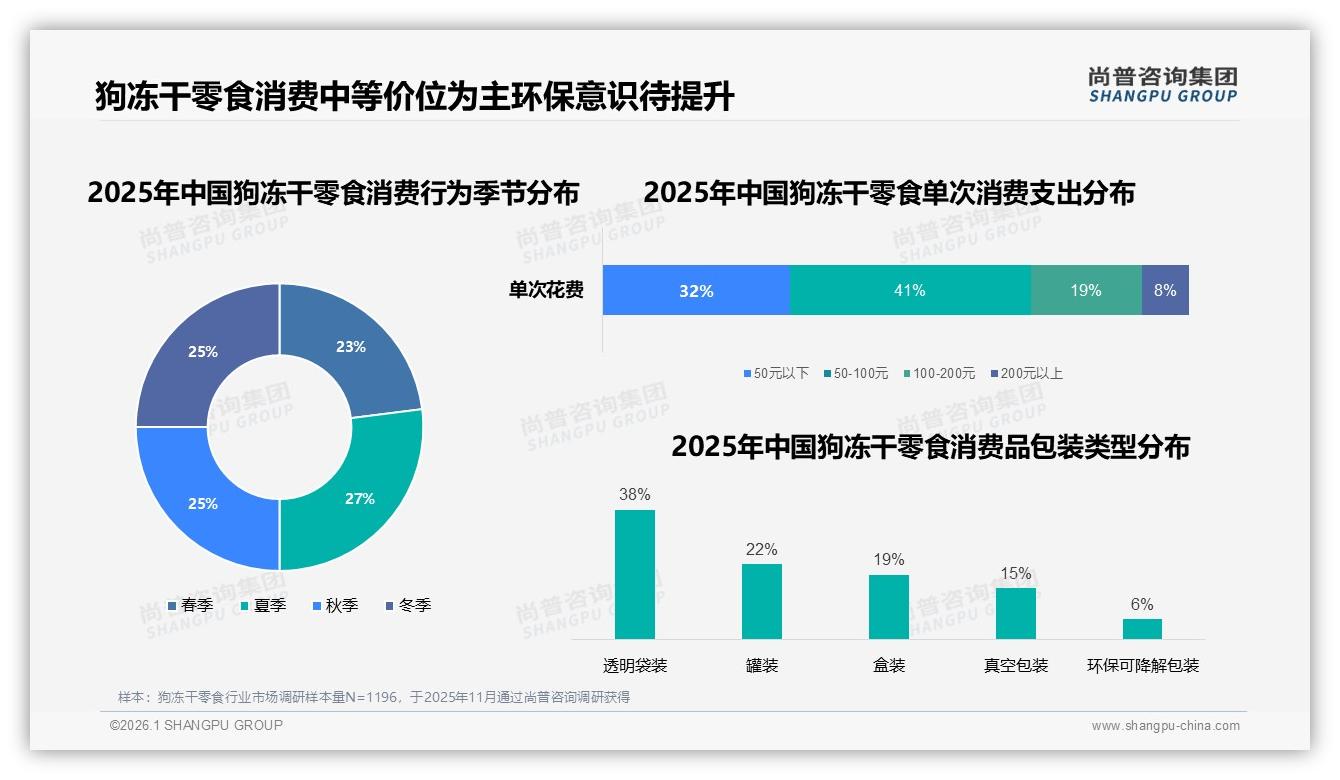 尚普咨询集团数据洞察：74%消费者接受狗冻干零食低于30元100克，低价策略锁定主流-2026年1月-狗冻干零食-38