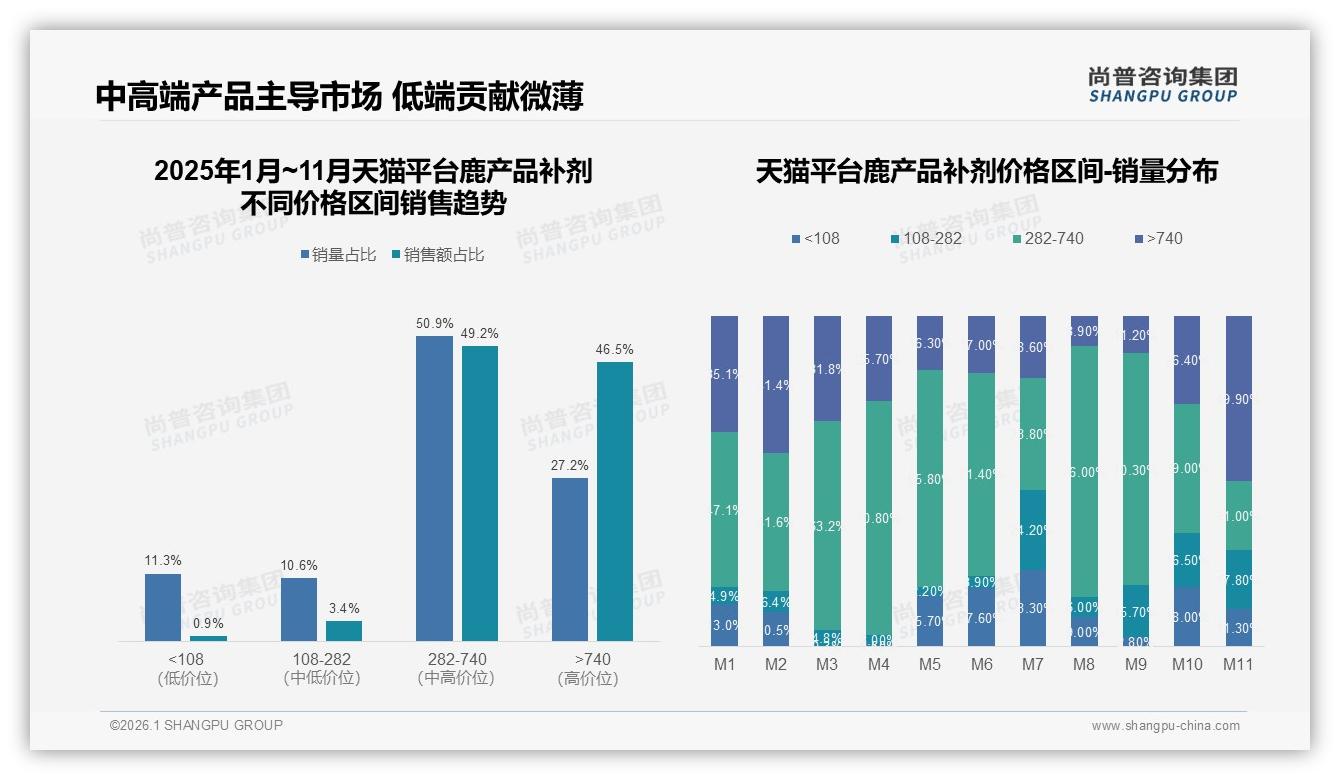 尚普咨询集团鹿产品补剂趋势报告：42%人单价300到500元，鹿产品补剂中高端定价黄金带——来源：尚普咨询集团最新鹿产品补剂研报-2026年1月-鹿产品补剂-38