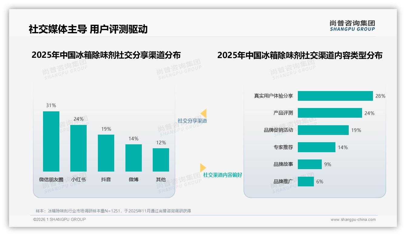 冰箱除味剂复购率50~70%仅28%，品牌忠诚度待提升——尚普咨询集团冰箱除味剂品类年报-2026年1月-冰箱除味剂-38