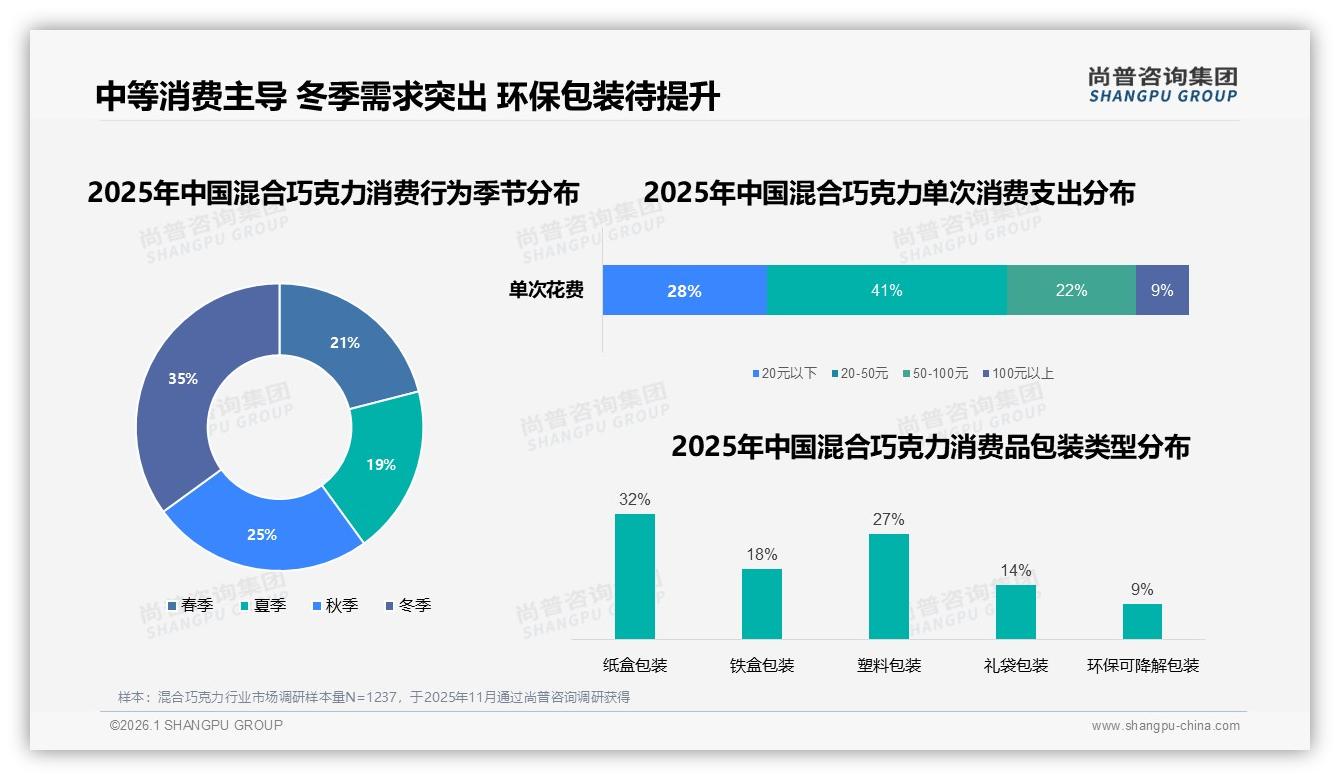 尚普咨询集团数据洞察：20到50元价格带占41%销售额混合巧克力品牌集中火力-2026年1月-混合巧克力-38