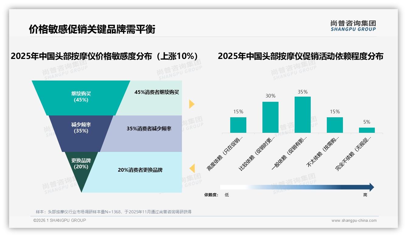 78%消费者首选国产头部按摩仪，价格功能双轮驱动替代进口-2026年1月-头部按摩仪-38