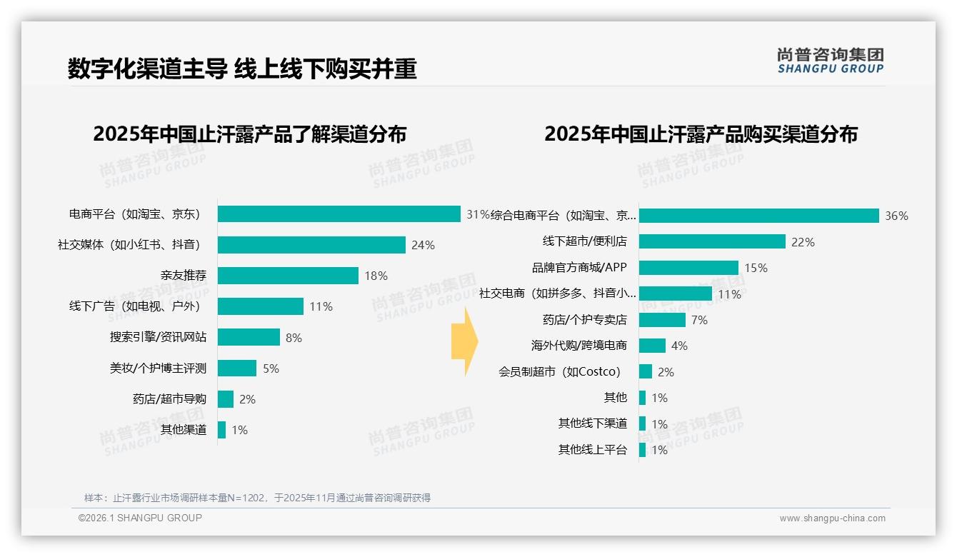 67%消费者偏好国产止汗露，性价比与渠道便利成核心驱动——尚普咨询集团止汗露消费蓝皮书-2026年1月-止汗露-38