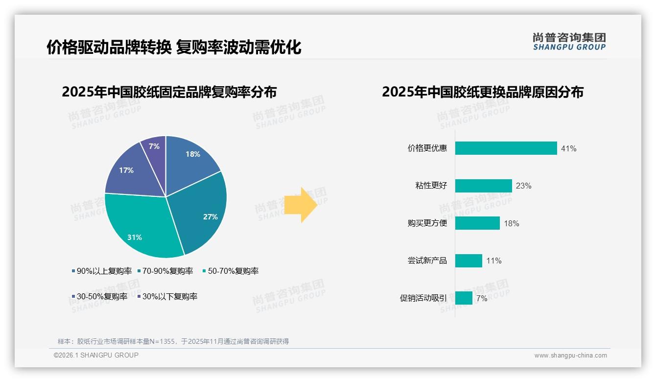 每月一次27%每季一次31%低频场景，胶纸品牌如何激活复购——尚普咨询集团胶纸品类年报-2026年1月-胶纸-38