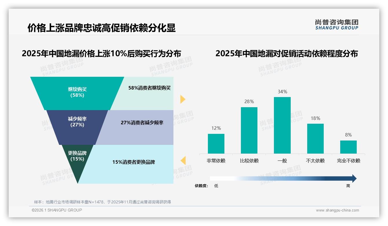 尚普咨询集团权威发布：74%房屋装修维修场景驱动地漏刚需爆发-2026年1月-地漏-38