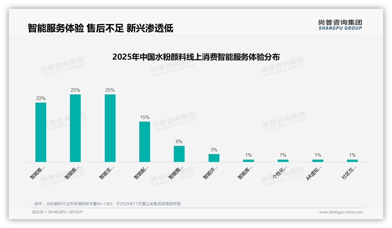 尚普咨询集团权威发布：水粉颜料18~25岁女性占57%主导秋季50元客单潮-2026年1月-水粉颜料-38