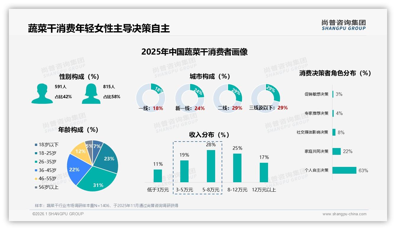 尚普咨询集团蔬菜干趋势报告：26~35岁女性占31%主导蔬菜干消费决策-2026年1月-蔬菜干-38