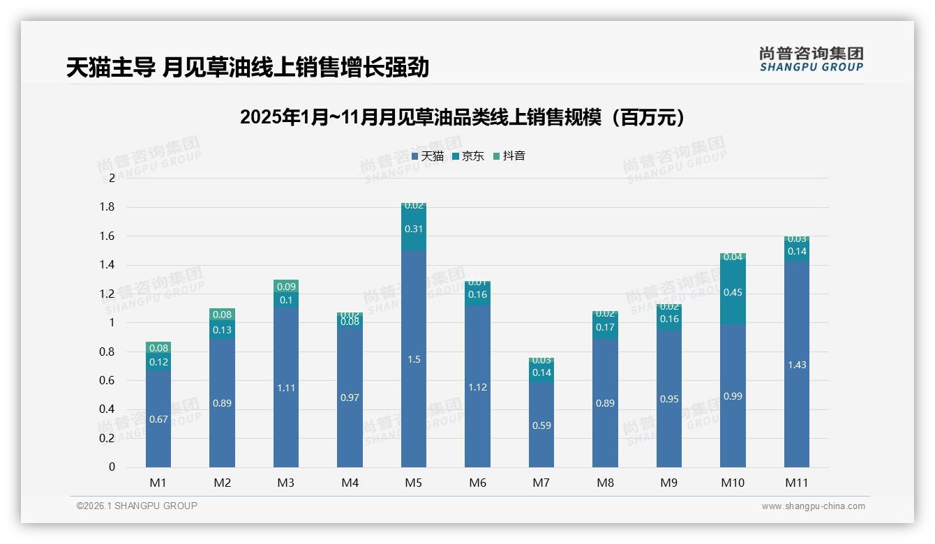 26至45岁人群65%月见草油核心消费，中青年保健刚需撬动百亿增量——尚普咨询集团趋势雷达报告-2026年1月-月见草油-38