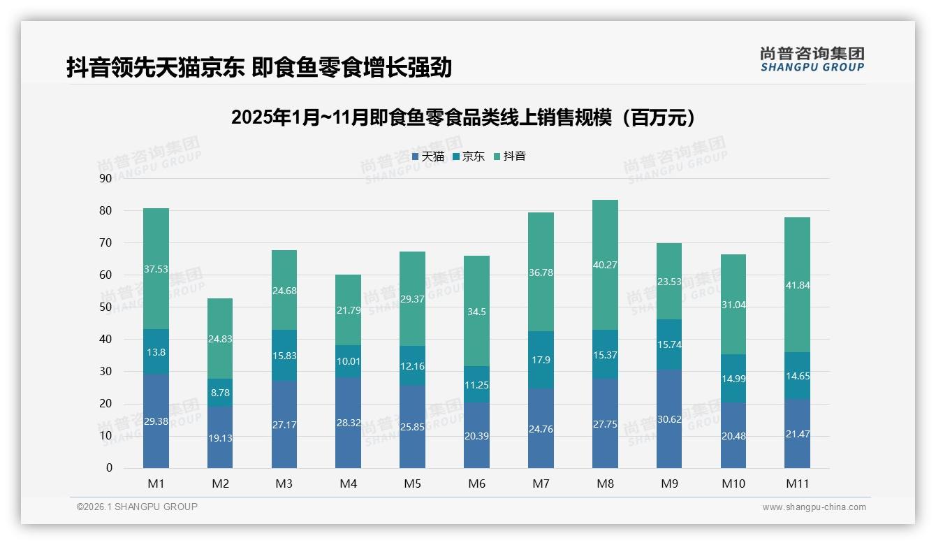 尚普咨询集团即食鱼零食趋势报告：抖音44.6%份额碾压天猫，低价21元冲量-2026年1月-即食鱼零食-38