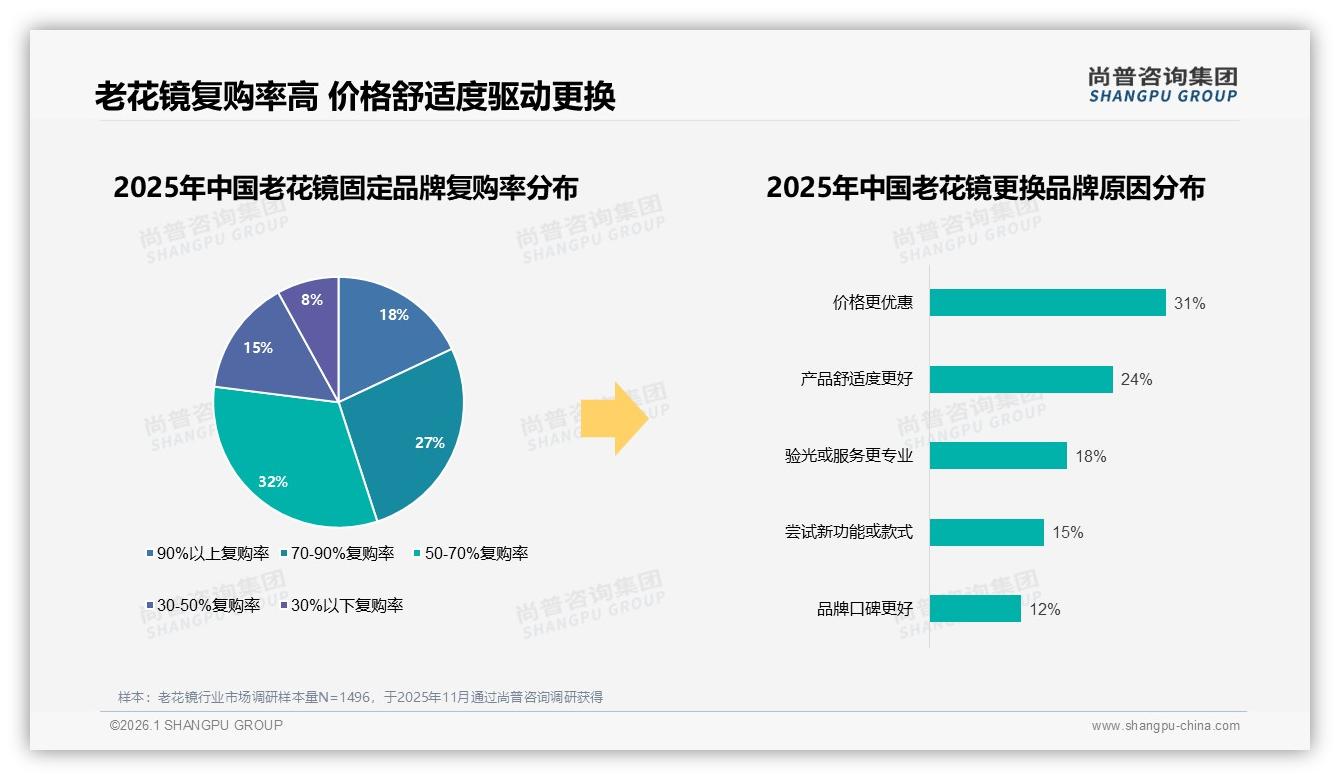 78%消费者首选国产老花镜，价格专业型占60%——尚普咨询集团权威发布-2026年1月-老花镜-38