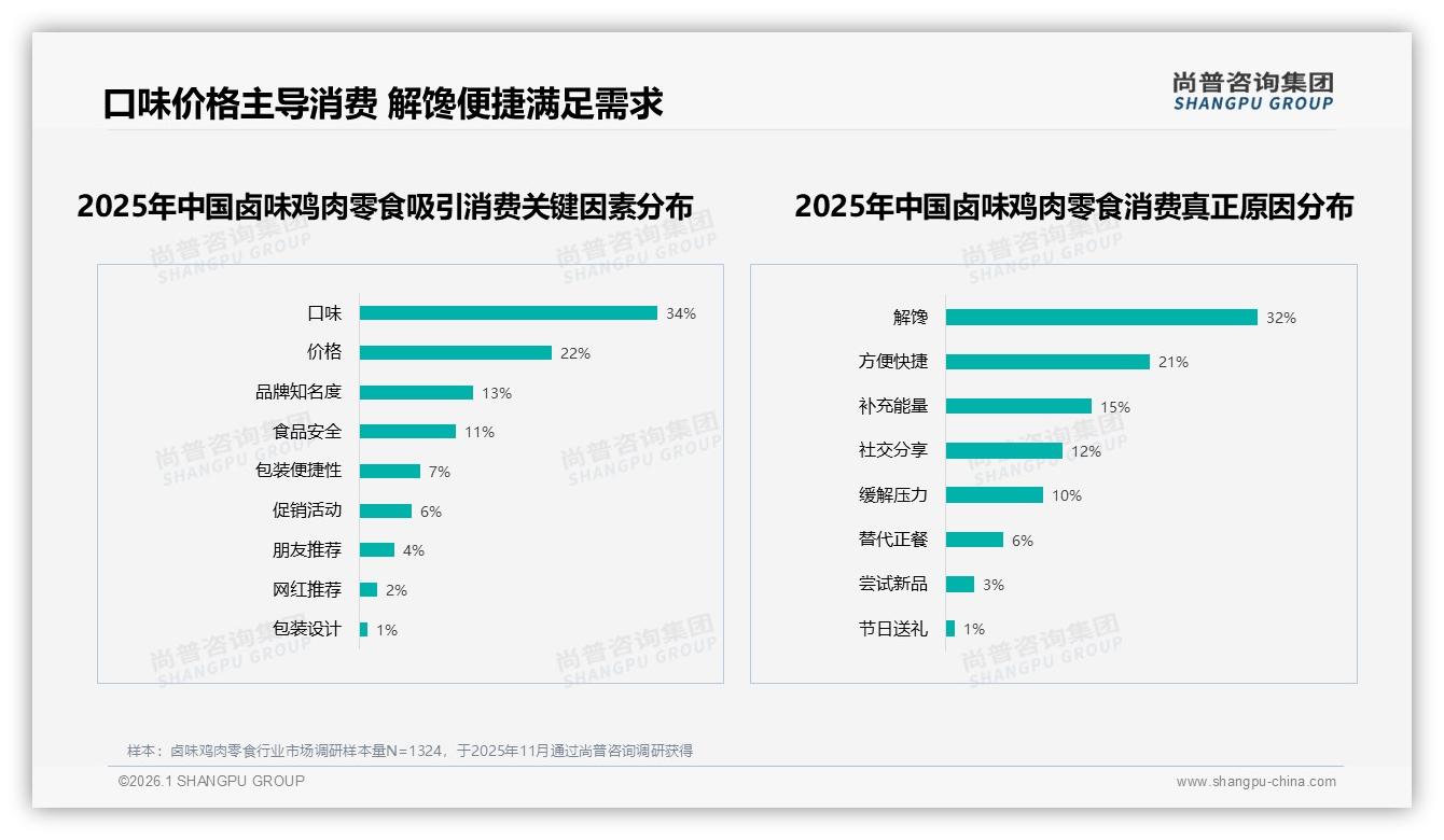 尚普咨询集团品类洞察：麻辣口味28%占比锁定卤味鸡肉零食黄金赛道-2026年1月-卤味鸡肉零食-38
