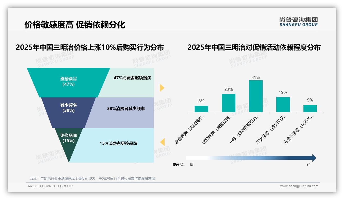 尚普咨询集团消费研究：每周几次三明治消费占31%，高频刚需显现-2026年1月-三明治-38