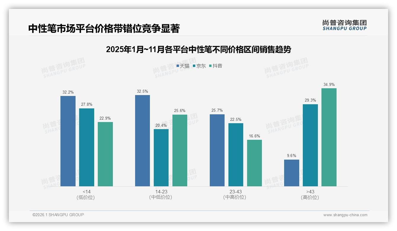 尚普咨询集团专题解读：1到3元价格带41%接受度最高，中性笔高端升级需循序渐进-2026年1月-中性笔-38
