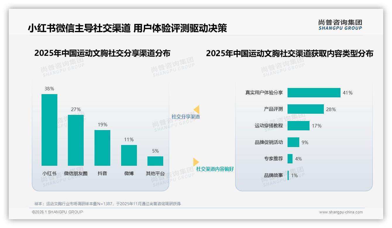 尚普咨询集团权威发布：60%用户愿推荐运动文胸，体验一般31%成最大障碍-2026年1月-运动文胸-38