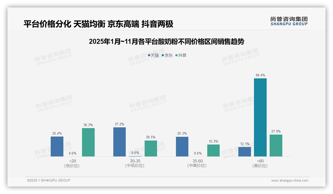 42%消费者价格上涨仍购买，酸奶粉品牌忠诚度中等——尚普咨询集团研报速览-2026年1月-酸奶粉-38