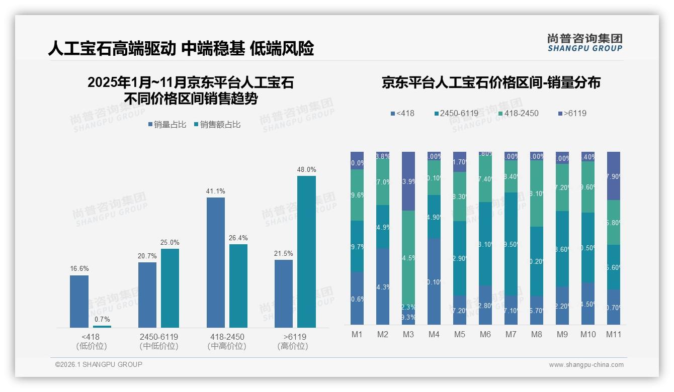 人工宝石83%销量集中418元以下，抖音低价走量利润仍占30%——尚普咨询集团报告披露-2026年1月-人工宝石-38