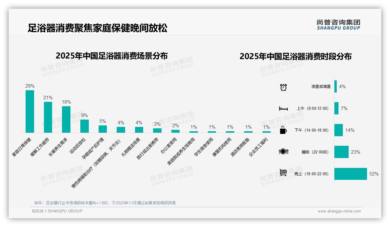 53%女性用户推动足浴器下沉市场35%三线需求爆发——尚普咨询集团最新研报-2026年1月-足浴器-38