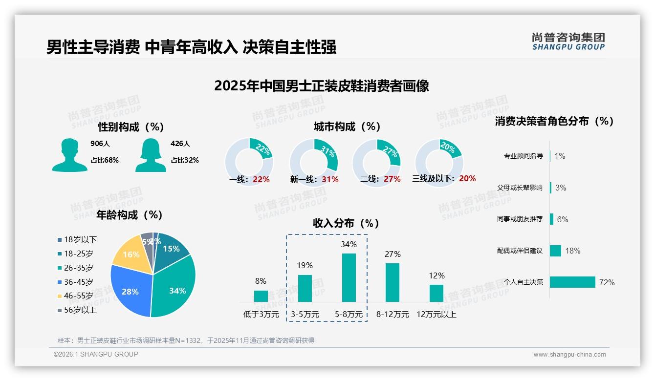尚普咨询集团数据洞察：26到45岁男士正装皮鞋68%男性年购1双，职场通勤占32%场景刚需-2026年1月-男士正装皮鞋-38