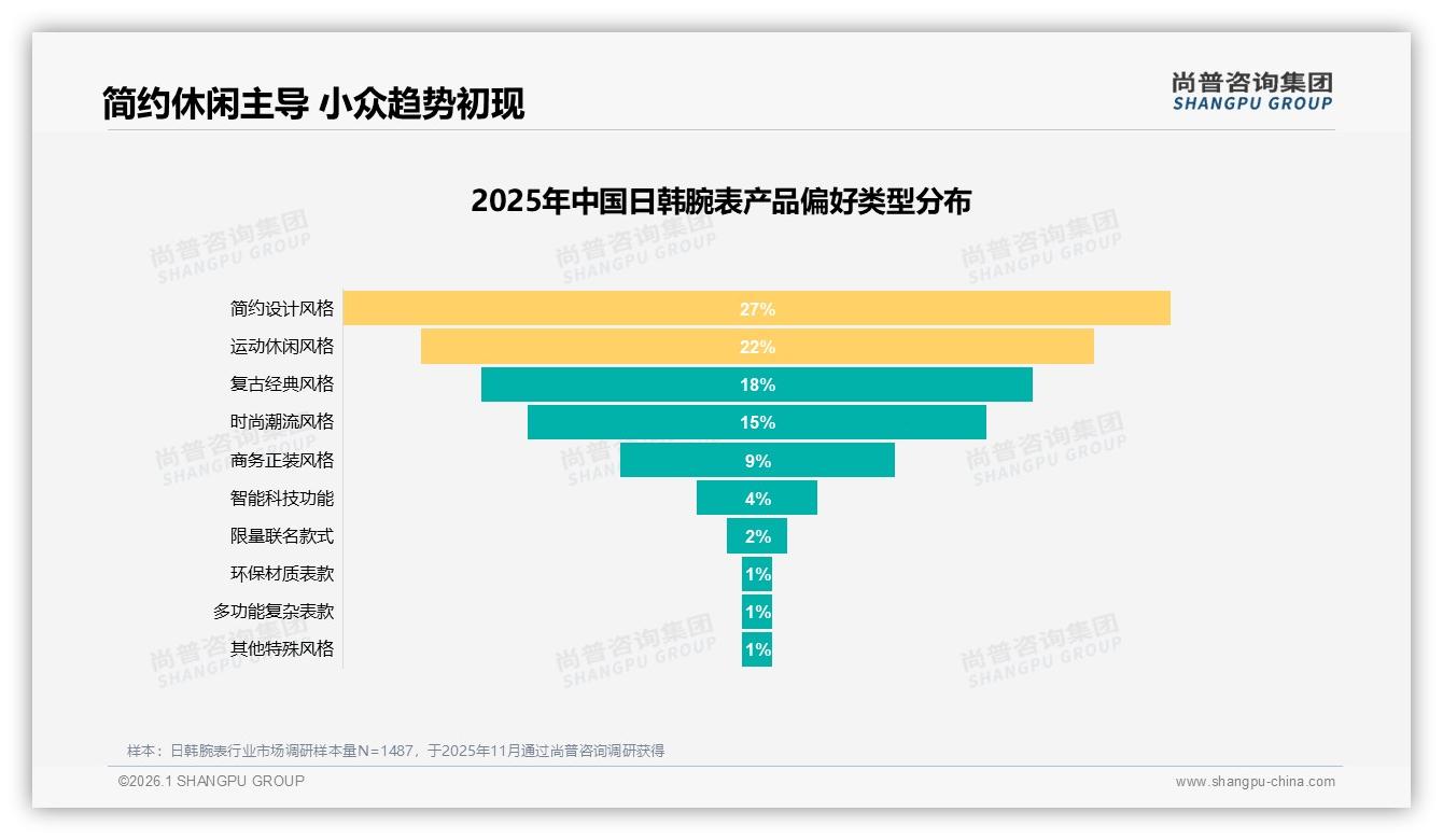 尚普咨询集团权威发布：26~35岁占比41%日韩腕表撬动年轻中产购买力-2026年1月-日韩腕表-38