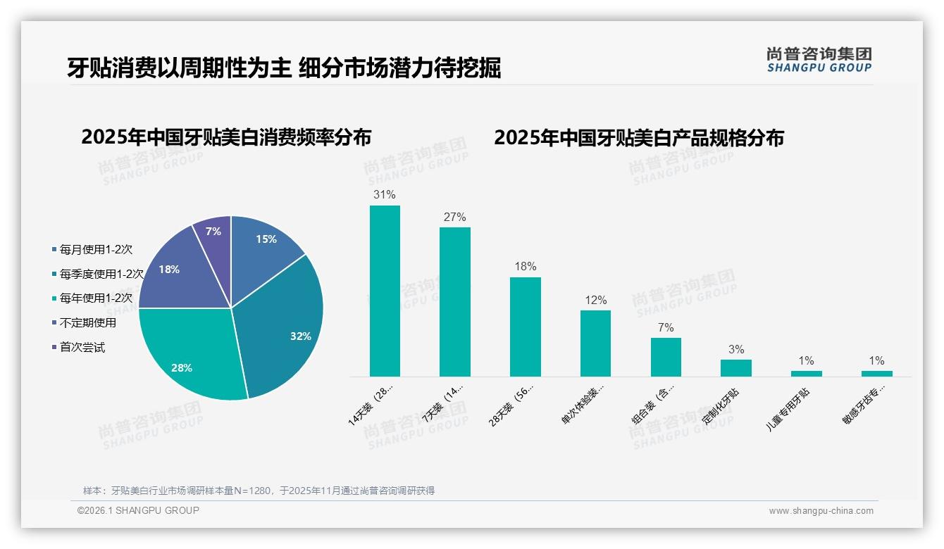 32%消费者每季度用牙贴美白1到2次，周期场景催生14天装热销——尚普咨询集团权威发布-2026年1月-牙贴美白-38