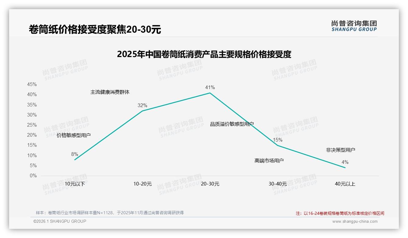 68%家庭日常使用场景驱动卷筒纸刚需，电商平台推荐32%触达效率领跑——尚普咨询集团报告披露-2026年1月-卷筒纸-38
