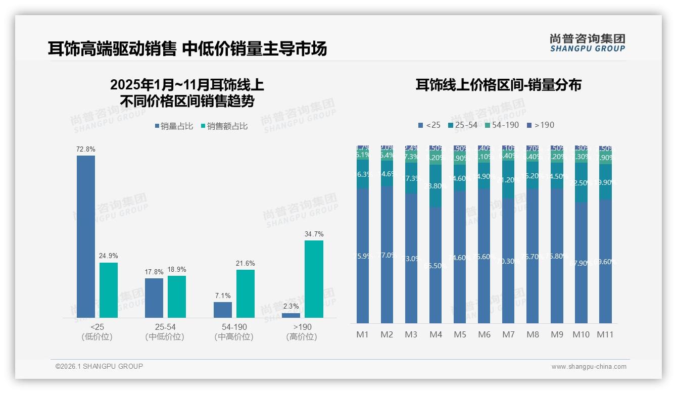 尚普咨询集团年度复盘：设计款式31%决策权重碾压品牌，耳饰爆款公式浮出水面-2026年1月-耳饰-38