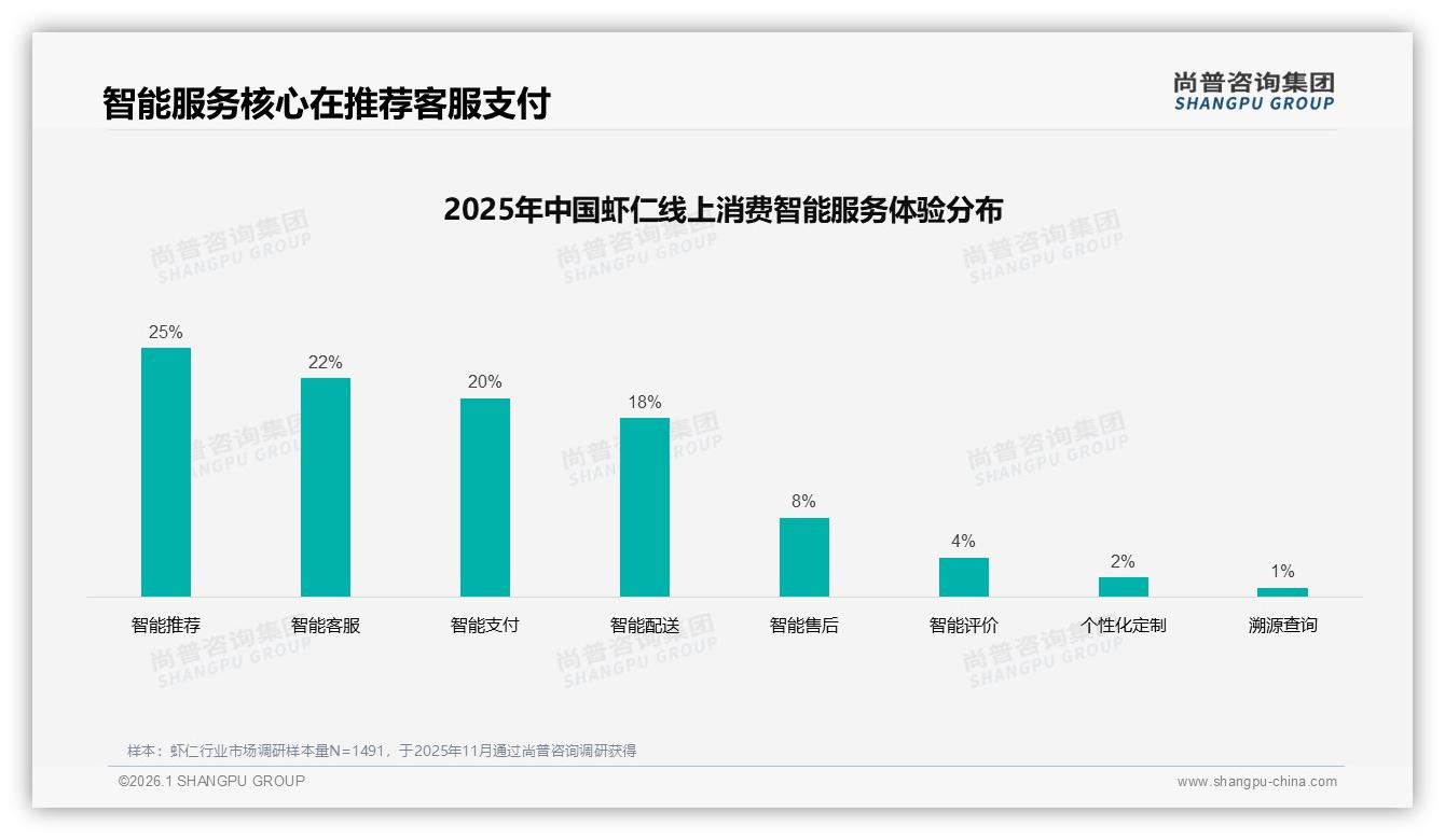 尚普咨询集团消费研究：国产虾仁占78%市场，进口品牌22%溢价空间收窄-2026年1月-虾仁-38