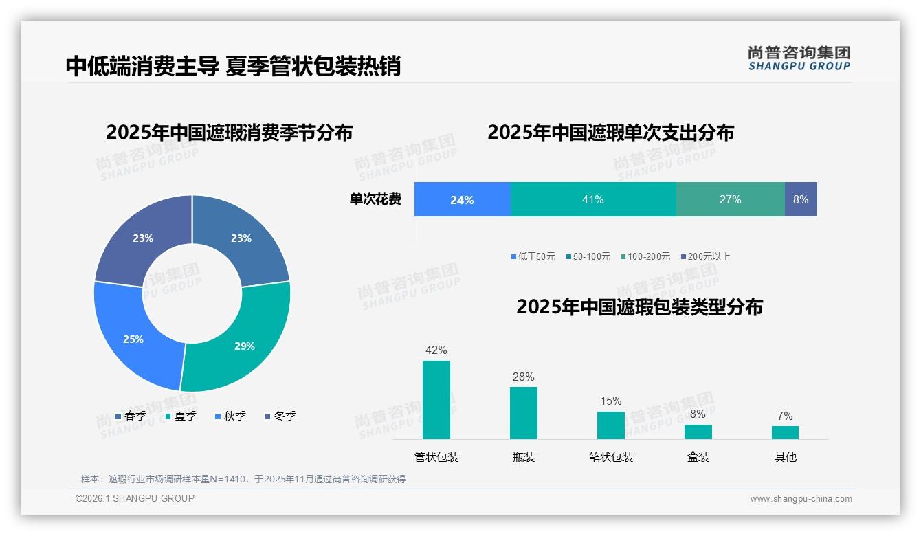 尚普咨询集团市场扫描：70%用户信赖知名品牌，国产占比58%加速高端化-2026年1月-遮瑕-38