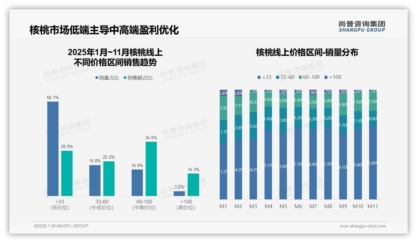 尚普咨询集团品类洞察：26~45岁占比59%中青年中等收入者成核桃消费主力-2026年1月-核桃-38