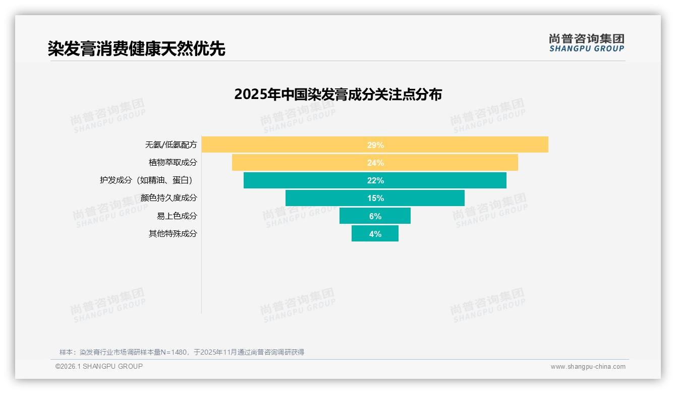 尚普咨询集团权威发布：染发膏遮盖白发需求38%银发经济新蓝海-2026年1月-染发膏-38