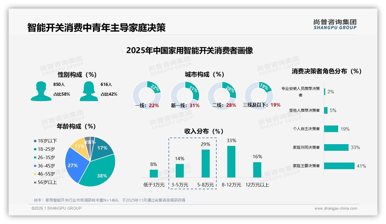26~45岁男性占58%家用智能开关主力，尚普咨询集团报告披露-2026年1月-家用智能开关-38