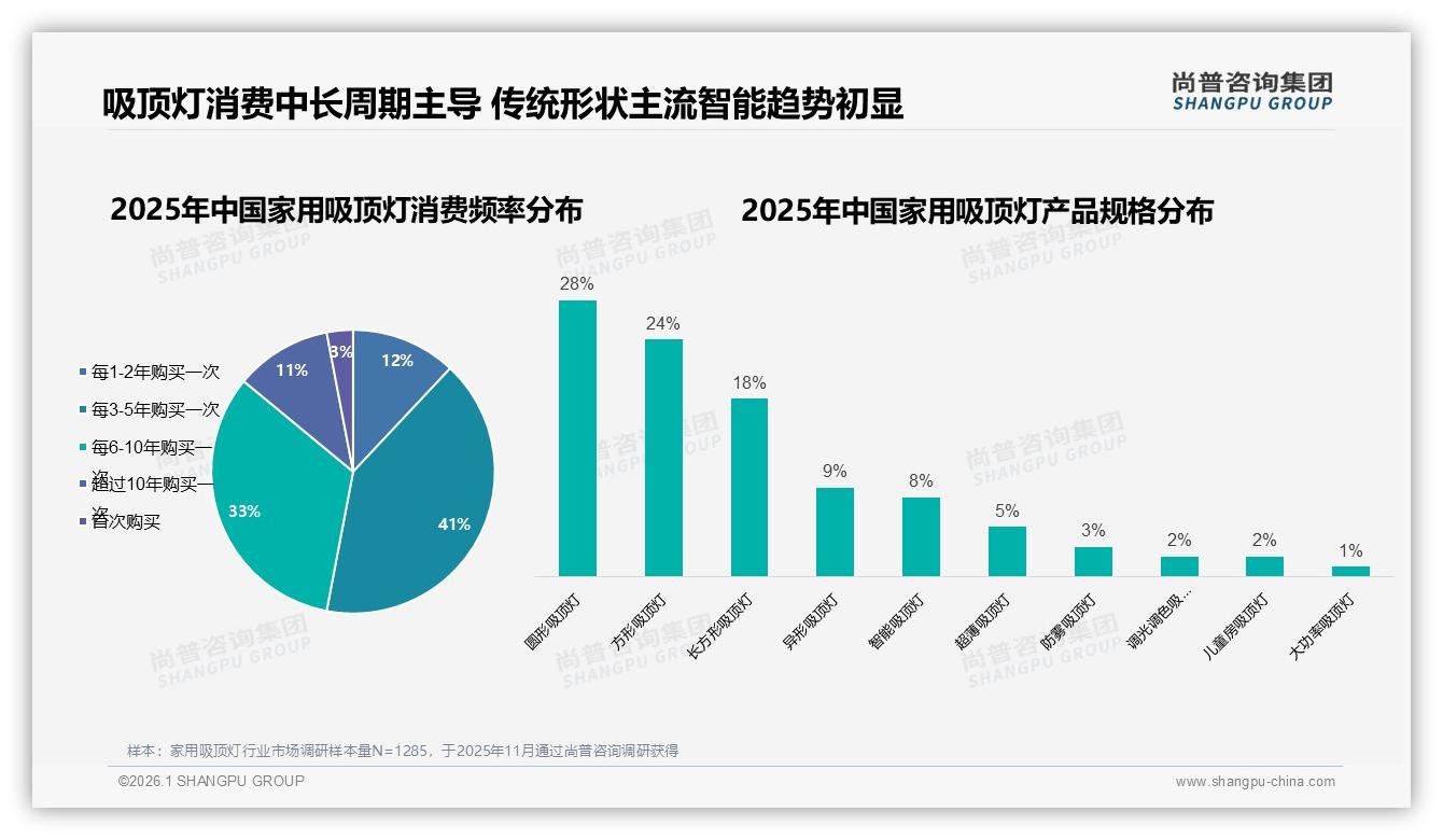 家用吸顶灯74%中长周期换购，品牌如何激活存量——尚普咨询集团市场洞察报告-2026年1月-家用吸顶灯-38