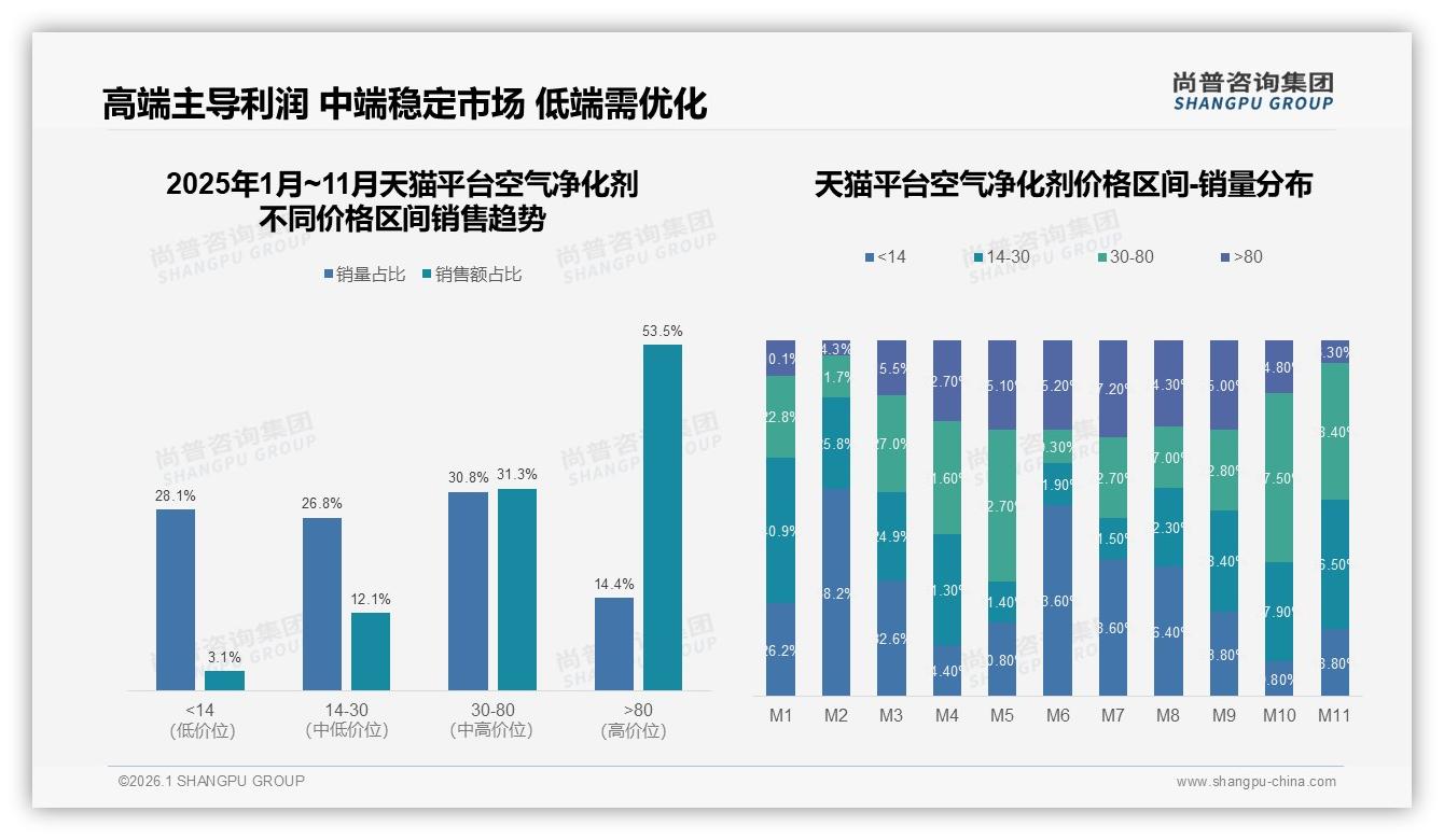 高端空气净化剂53.5%销售额来自80元以上，京东垄断100%——尚普咨询集团市场扫描-2026年1月-空气净化剂-38