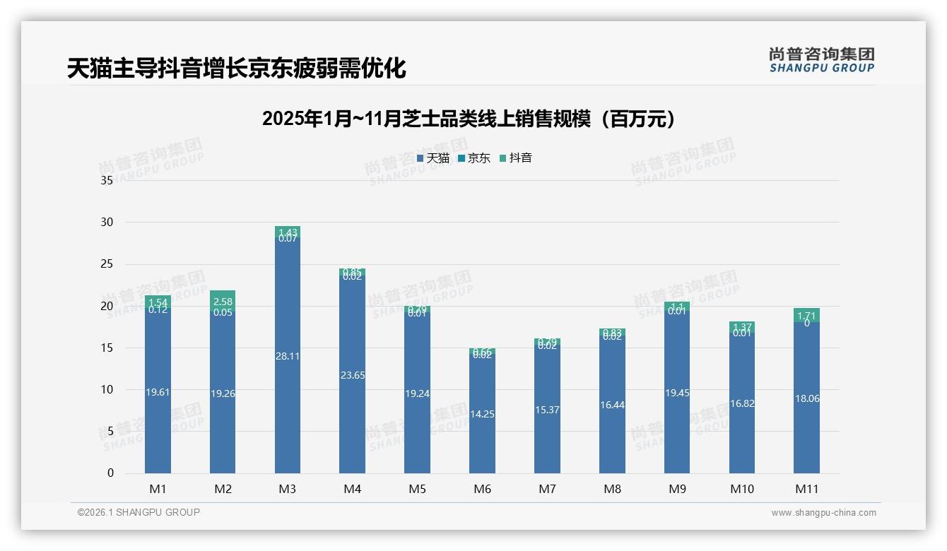 尚普咨询集团品类洞察：天猫占88.7%销售额，芝士电商高度集中藏风险-2026年1月-芝士-38