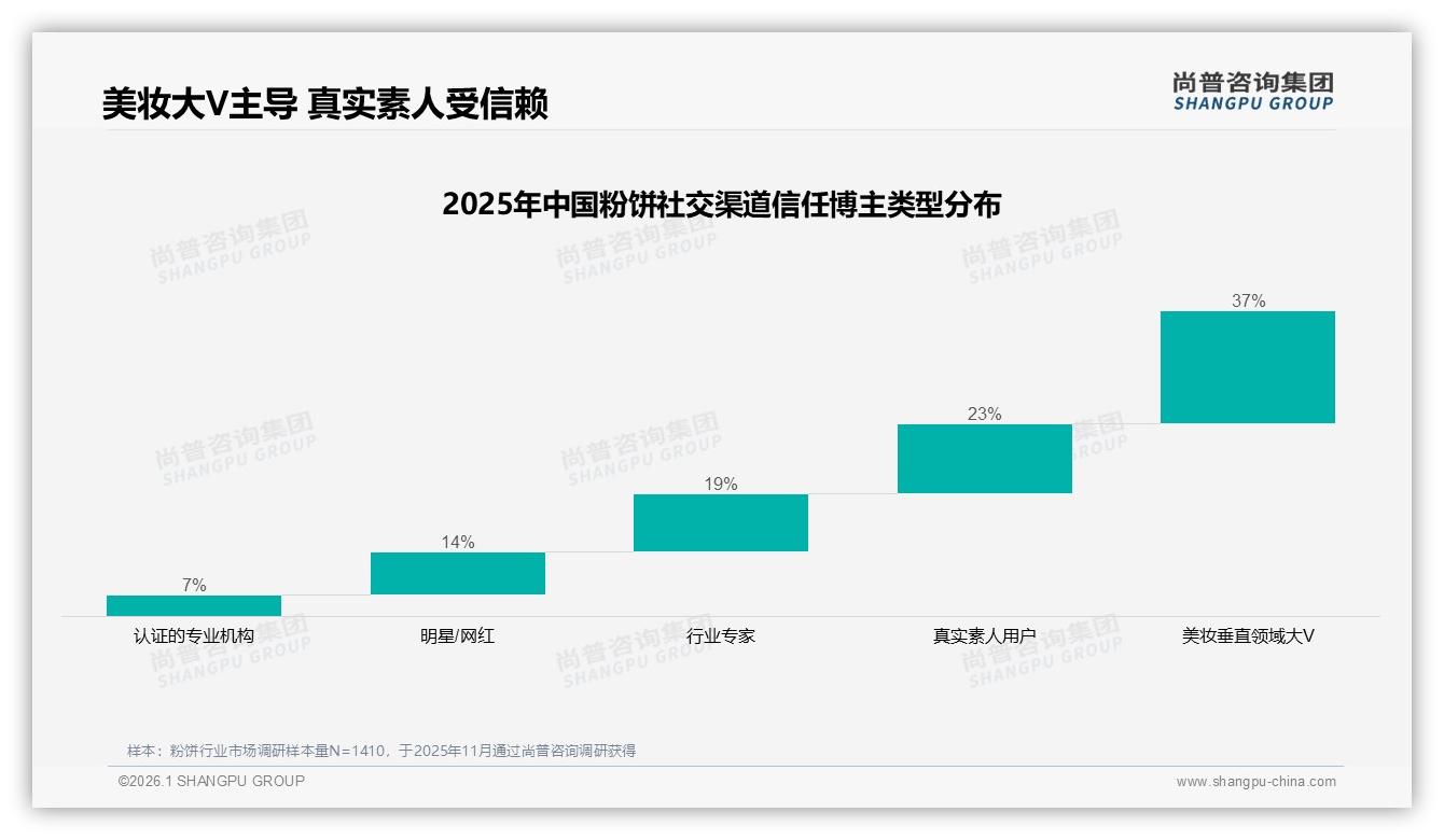 63%国产品牌偏好反超进口，性价比与成分安全双赢——尚普咨询集团独家披露-2026年1月-粉饼-38