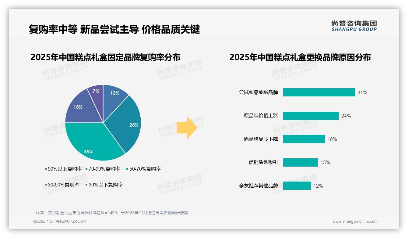复购率50到70%仅35%，糕点礼盒品牌忠诚度待提升——尚普咨询集团趋势雷达报告-2026年1月-糕点礼盒-38